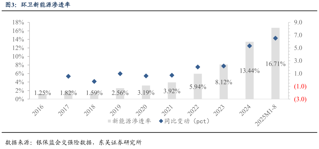 如何解释环卫新能源渗透率