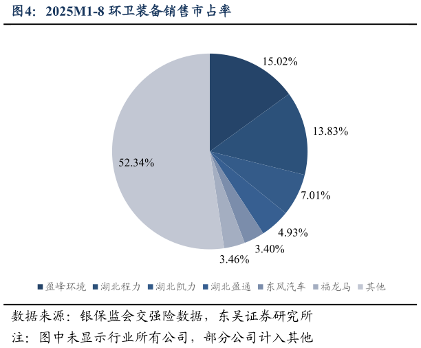 请问一下2025M1-8 环卫装备销售市占率
