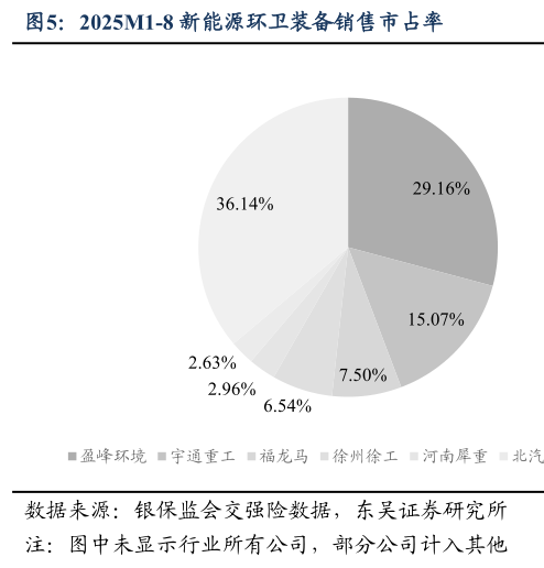 咨询大家2025M1-8 新能源环卫装备销售市占率