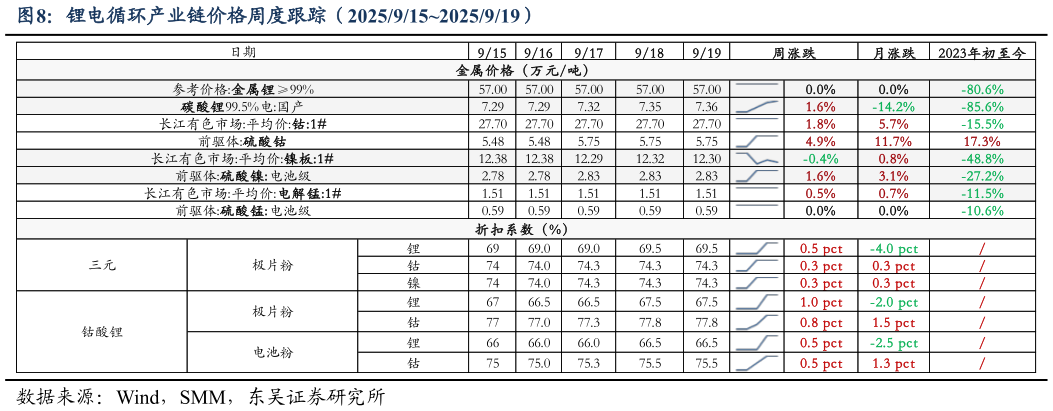 咨询下各位锂电循环产业链价格周度跟踪（20259152025919）