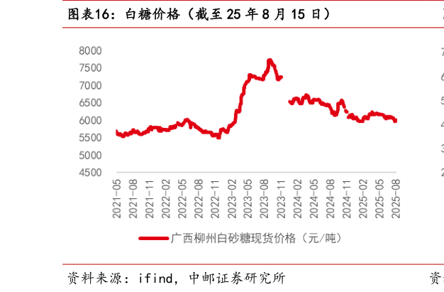 我想了解一下白糖价格（截至 25 年 8 月 15 日）