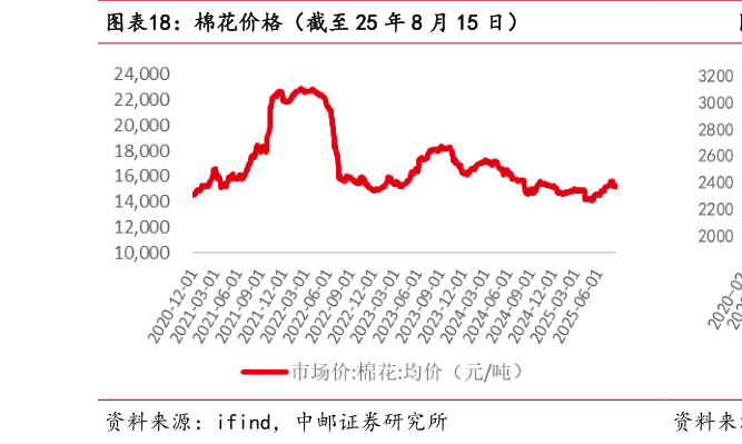 一起讨论下棉花价格（截至 25 年 8 月 15 日）