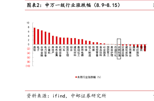 如何解释申万一级行业涨跌幅（8.9-8.15）