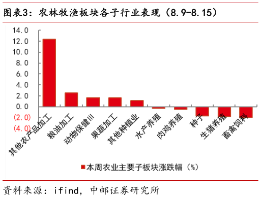 想关注一下农林牧渔板块各子行业表现（8.9-8.15）
