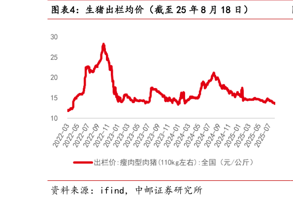 想关注一下生猪出栏均价（截至 25 年 8 月 18 日）