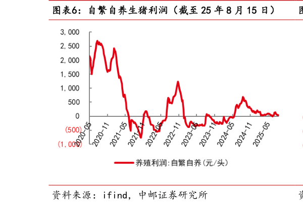 一起讨论下自繁自养生猪利润（截至 25 年 8 月 15 日）  外购仔猪养殖利润（截至 25 年 8 月 15 日）