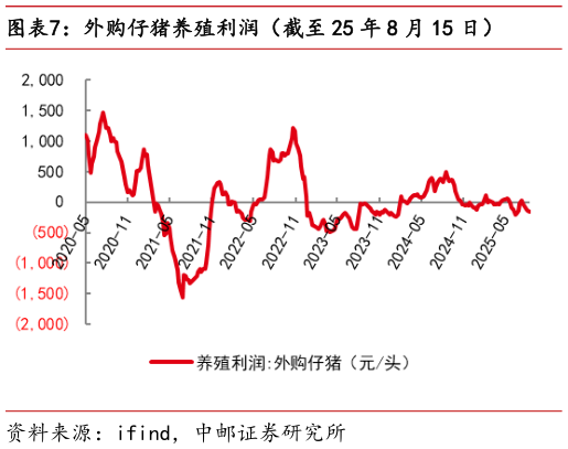 咨询下各位外购仔猪养殖利润（截至 25 年 8 月 15 日）