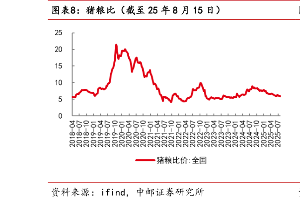 一起讨论下猪粮比（截至 25 年 8 月 15 日）