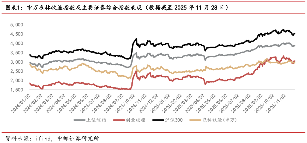 请问一下申万农林牧渔指数及主要证券综合指数表现（数据截至 2025 年 11 月 28 日）?