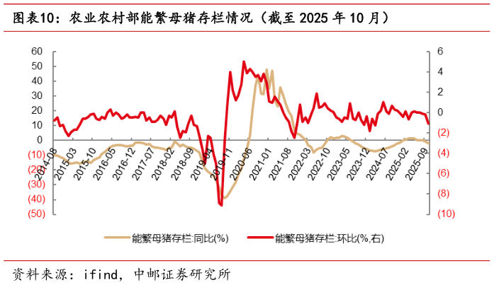 想问下各位网友农业农村部能繁母猪存栏情况（截至 2025 年 10 月）