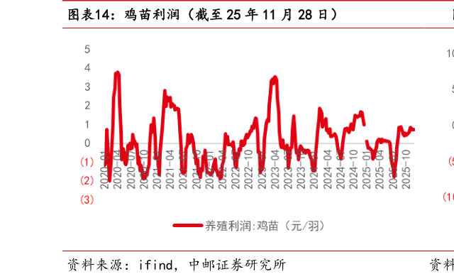 我想了解一下鸡苗利润(截至 25 年 11 月 28 日)?