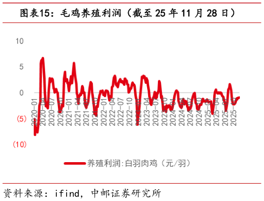 你知道毛鸡养殖利润(截至 25 年 11 月 28 日)?
