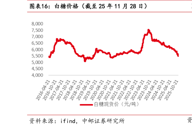 如何才能白糖价格(截至 25 年 11 月 28 日)?