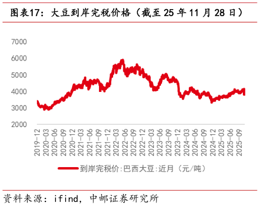 一起讨论下大豆到岸完税价格(截至 25 年 11 月 28 日)?