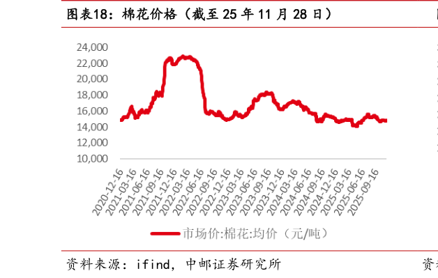 请问一下棉花价格(截至 25 年 11 月 28 日)?