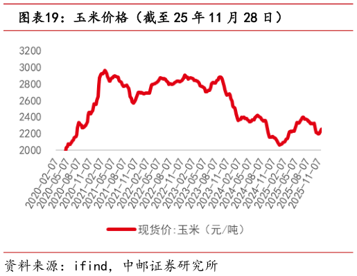 想关注一下玉米价格(截至 25 年 11 月 28 日)?