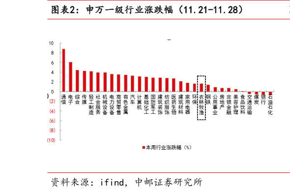想关注一下申万一级行业涨跌幅（11.21-11.28）
