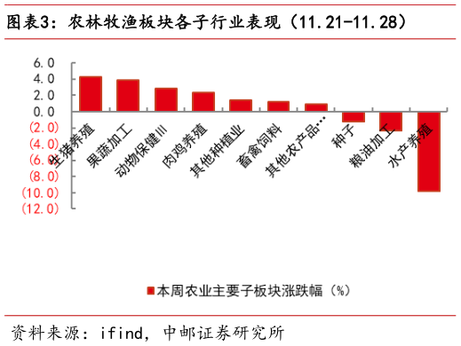 如何了解农林牧渔板块各子行业表现（11.21-11.28）