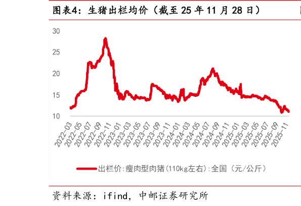 如何了解生猪出栏均价（截至 25 年 11 月 28 日）