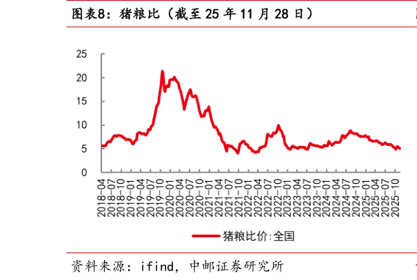 你知道猪粮比（截至 25 年 11 月 28 日）