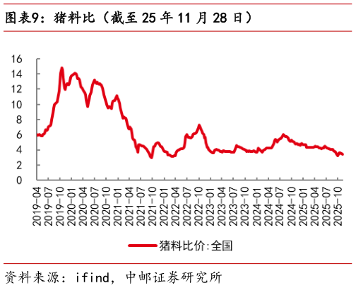 咨询下各位猪料比（截至 25 年 11 月 28 日）