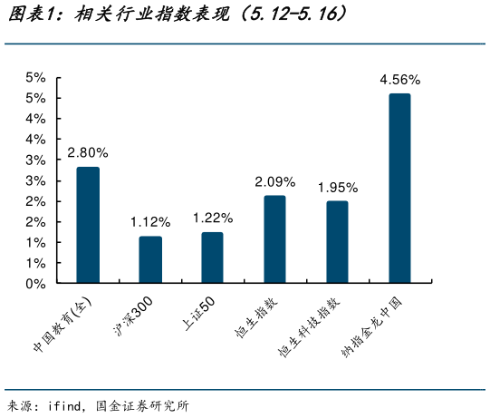 谁能回答相关行业指数表现（5.12-5.16）