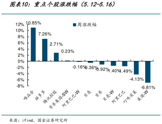 我想了解一下重点个股涨跌幅（5.12-5.16）