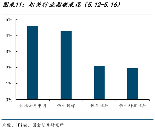 如何了解相关行业指数表现(5.12-5.16)?