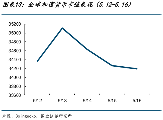 咨询下各位全球加密货币市值表现(5.12-5.16)?