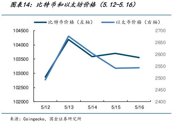请问一下比特币和以太坊价格(5.12-5.16)?