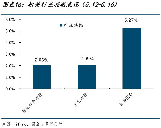 咨询大家相关行业指数表现(5.12-5.16)?