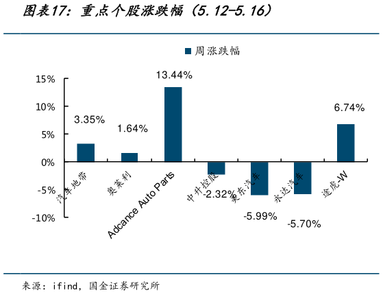 怎样理解重点个股涨跌幅(5.12-5.16)?
