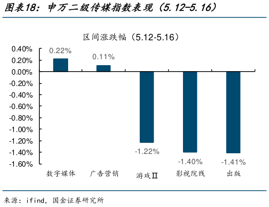 咨询下各位申万二级传媒指数表现(5.12-5.16)?