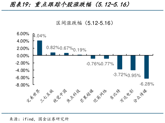 如何才能重点跟踪个股涨跌幅(5.12-5.16)?