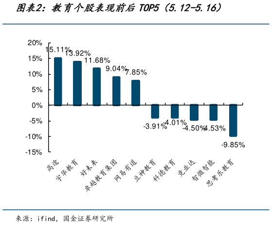 想关注一下教育个股表现前后TOP5（5.12-5.16）