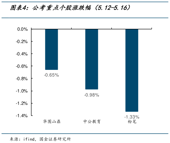 请问一下公考重点个股涨跌幅（5.12-5.16）