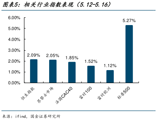如何看待相关行业指数表现（5.12-5.16）