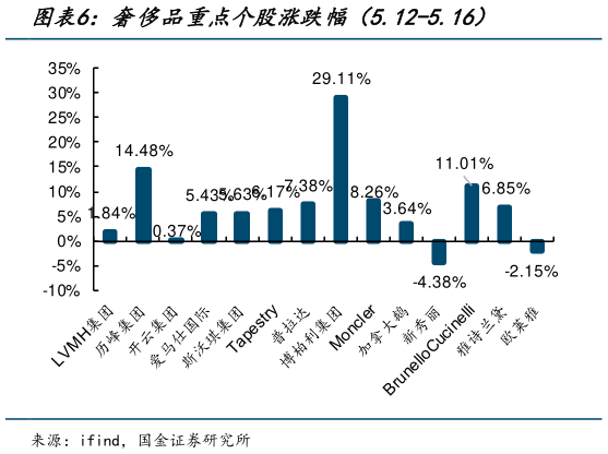 一起讨论下奢侈品重点个股涨跌幅（5.12-5.16）