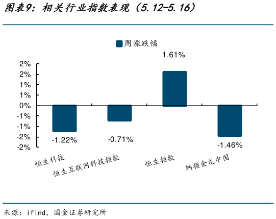 各位网友请教一下相关行业指数表现（5.12-5.16）