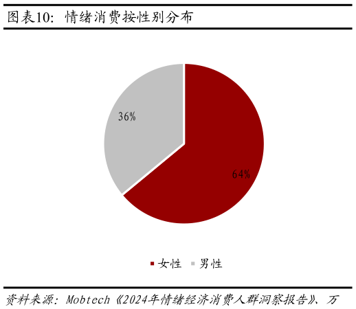 如何解释情绪消费按性别分布