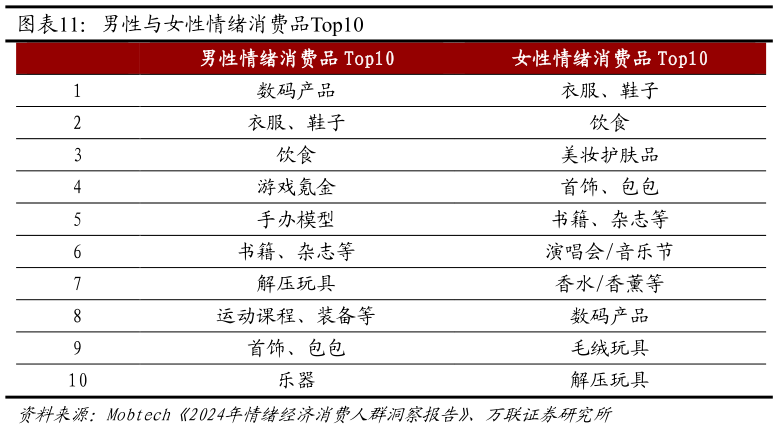 如何了解男性与女性情绪消费品Top10