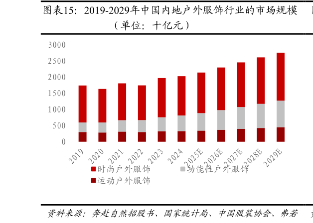 一起讨论下2019-2029年中国内地户外服饰行业的市场规模