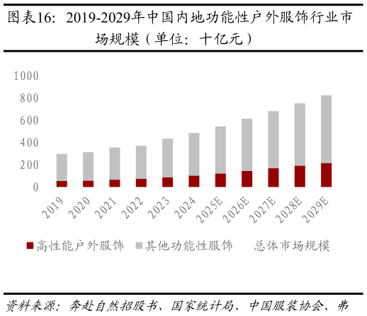 想问下各位网友2019-2029年中国内地功能性户外服饰行业市