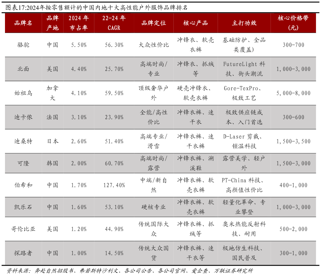想问下各位网友2024年按零售额计的中国内地十大高性能户外服饰品牌排名