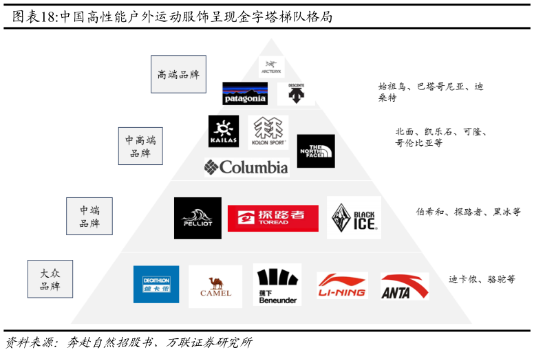怎样理解中国高性能户外运动服饰呈现金字塔梯队格局