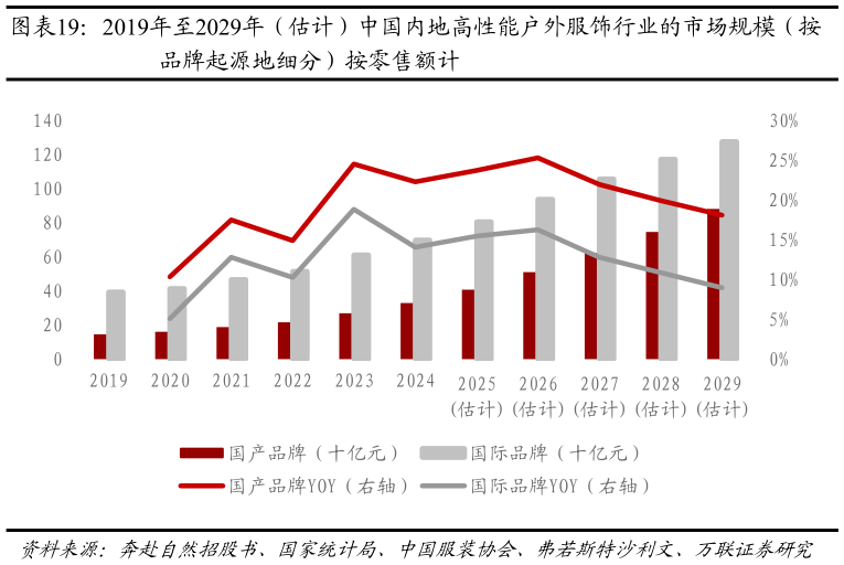 如何了解2019年至2029年（估计）中国内地高性能户外服饰行业的市场规模（按