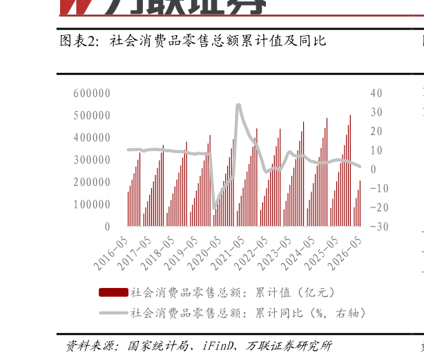 咨询下各位社会消费品零售总额累计值及同比