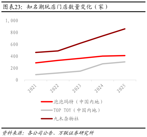 我想了解一下知名潮玩店门店数量变化（家）