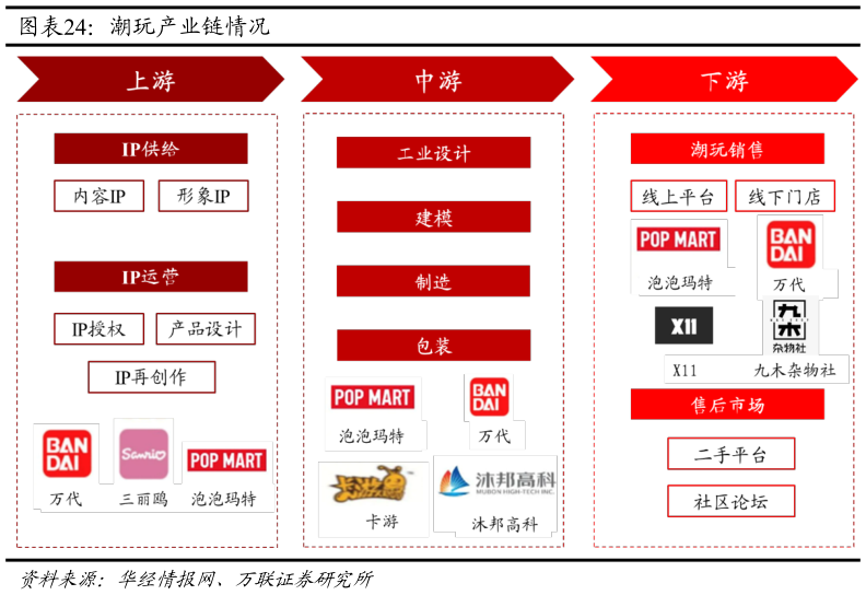 如何看待潮玩产业链情况