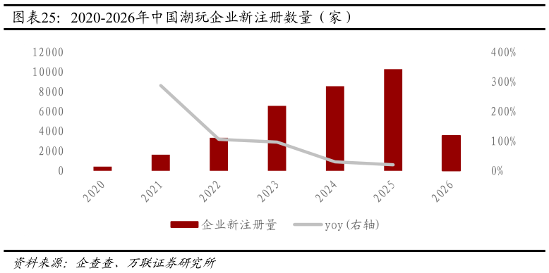 我想了解一下2020-2026年中国潮玩企业新注册数量（家）